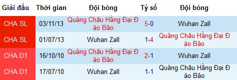 Nhận định Wuhan Zall vs Guangzhou Evergrande, 18h35 ngày 17/5